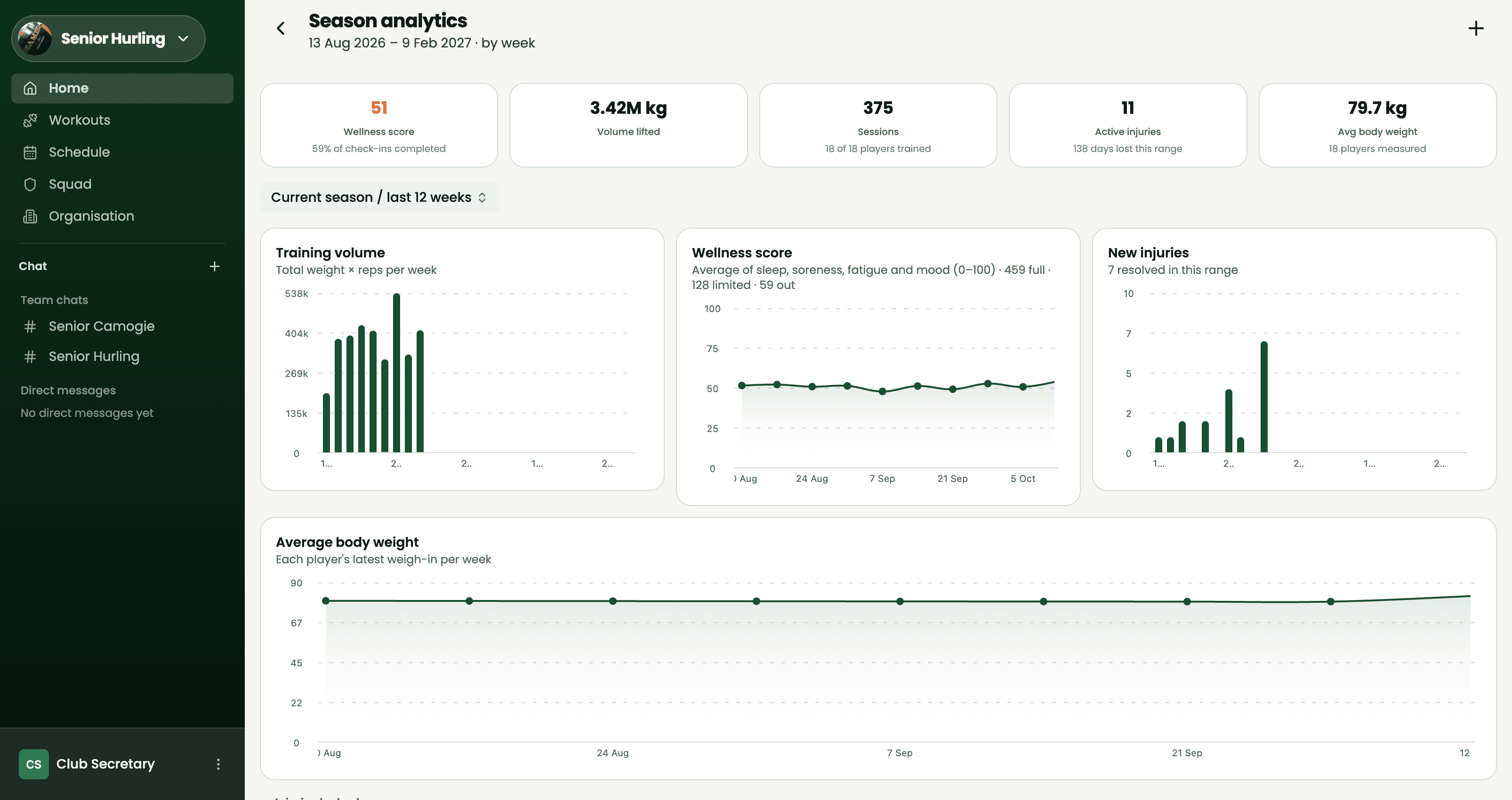 Bua on the web: season analytics for a senior hurling squad — wellness score, volume lifted, sessions, injuries and body weight.