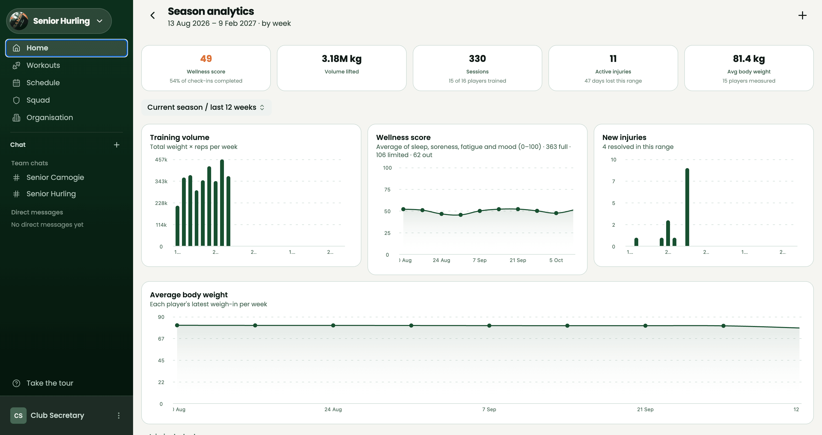 Bua on the web: the manager's season analytics — training volume per week, squad wellness score, new injuries and average body weight.
